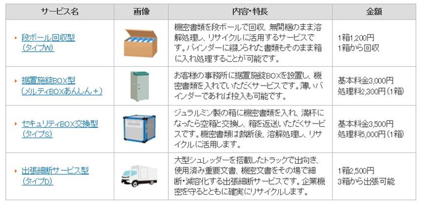 メルティBOXの種類