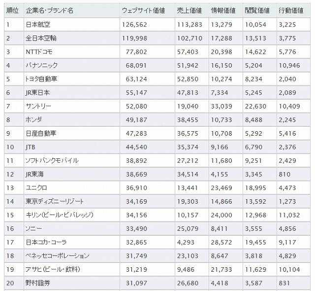 Webサイト価値ランキング（上位20社）