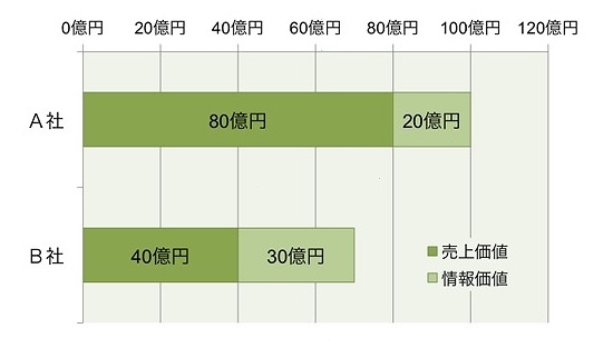 Webサイト価値とその内訳