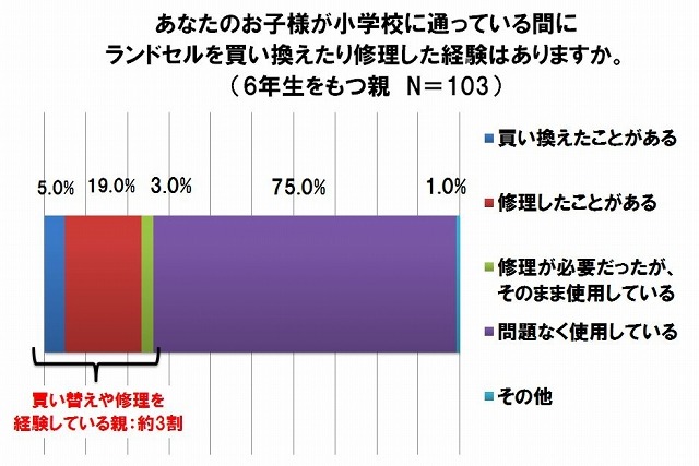 ランドセルを買い換えたり修理した経験