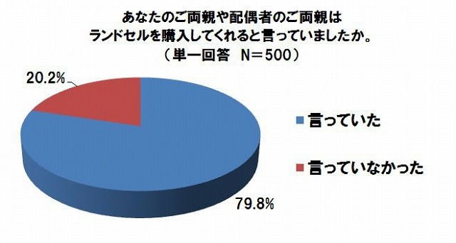 あなたのご両親や配偶者のご両親はランドセルを購入してくれると言っていましたか？