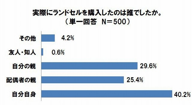 実際に購入した人は？