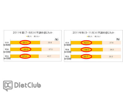 7～8月、9～11月…不調を感じる割合