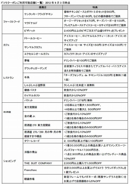 「ドコモクーポン」利用可能店舗（一部）