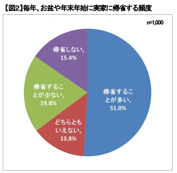 毎年、お盆や年末年始に実家に帰省する頻度