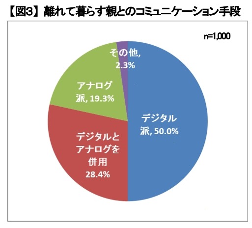 離れて暮らす親とのコミュニケーション手段