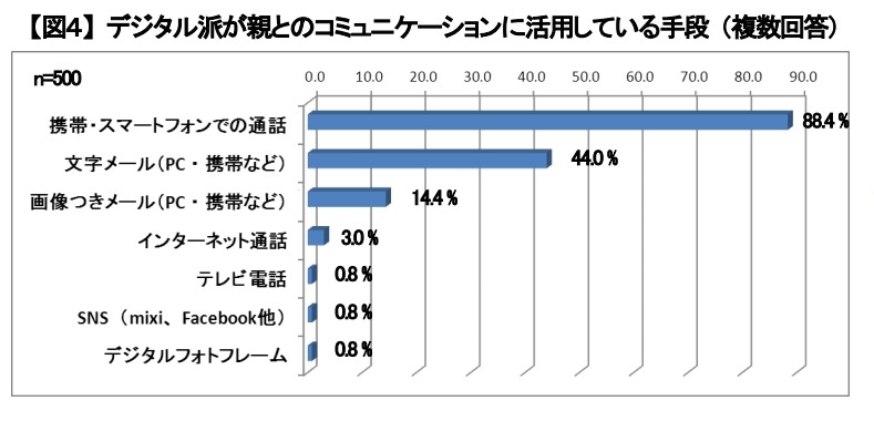 デジタル派が親とのコミュニケーションに活用している手段（複数回答）