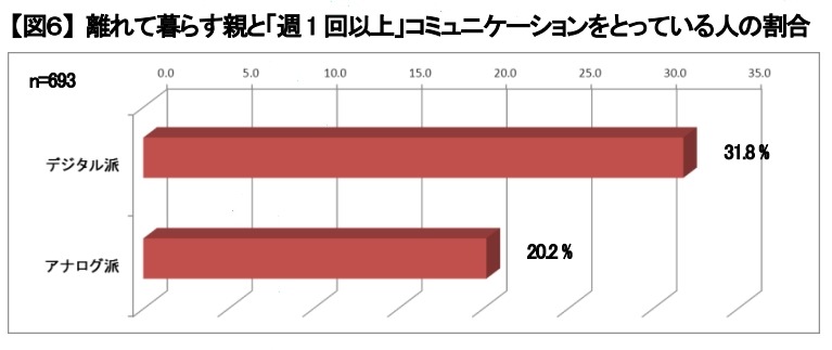 離れて暮らす親と「週1回以上」コミュニケーションをとっている人の割合