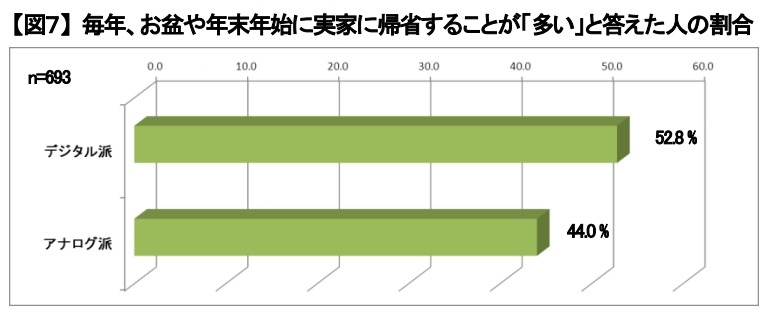 毎年、お盆や年末年始に実家に帰省することが「多い」と答えた人の割合