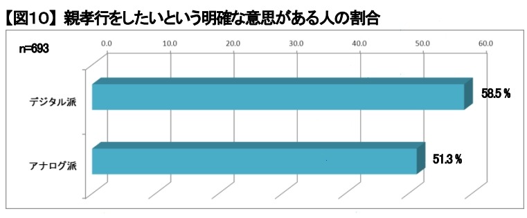 親孝行をしたいという明確な意思がある人の割合