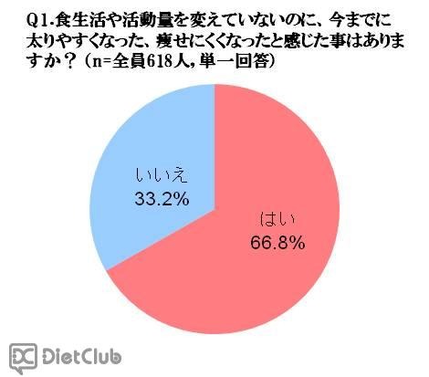 カラダの曲がり角を感じたことはありますか？