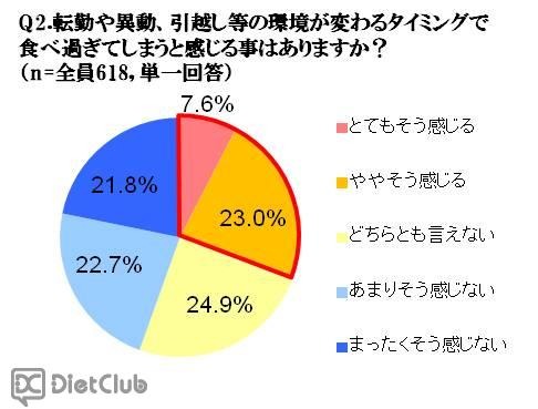 環境の変化で太りやすくなったと感じたことありますか？