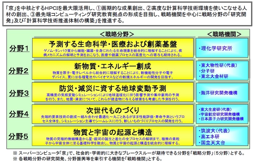 HPCI戦略プログラム