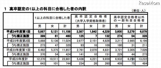 高卒認定の1以上の科目に合格した者の内訳