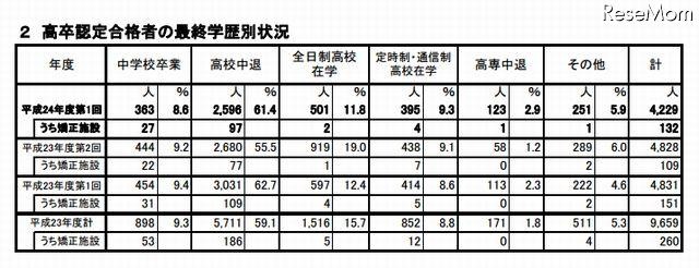 高卒認定合格者の最終学歴別状況