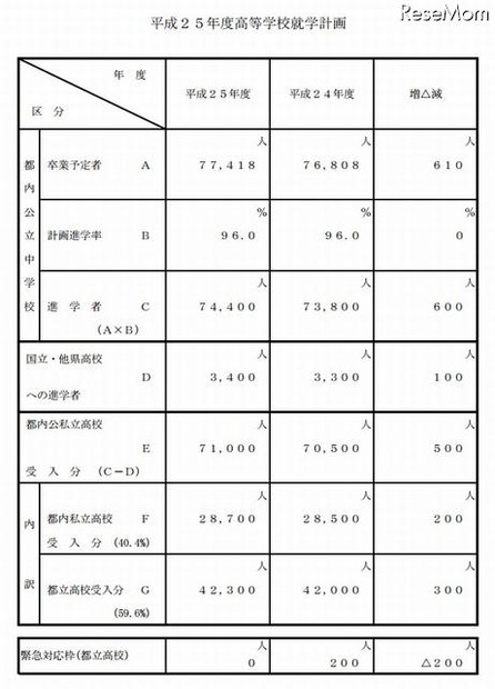 2013年度高校就学計画