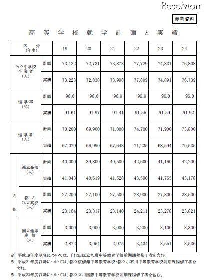高校就学計画と実績