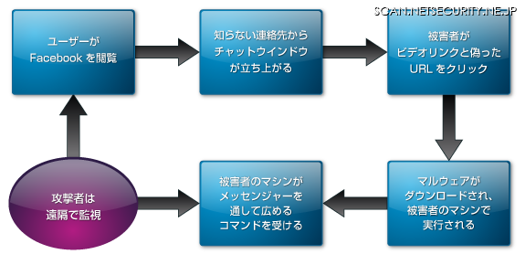 マルウェアによる感染の流れ