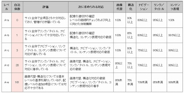 ユーザビリティレベル（配慮レベル）評価の集計結果一覧