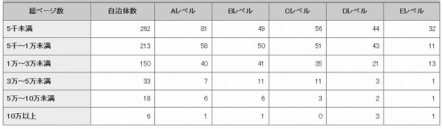 総ページ数別の集計