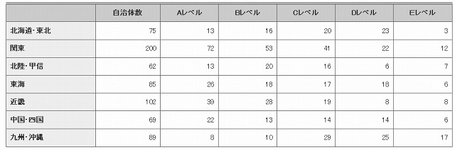 地域別の集計