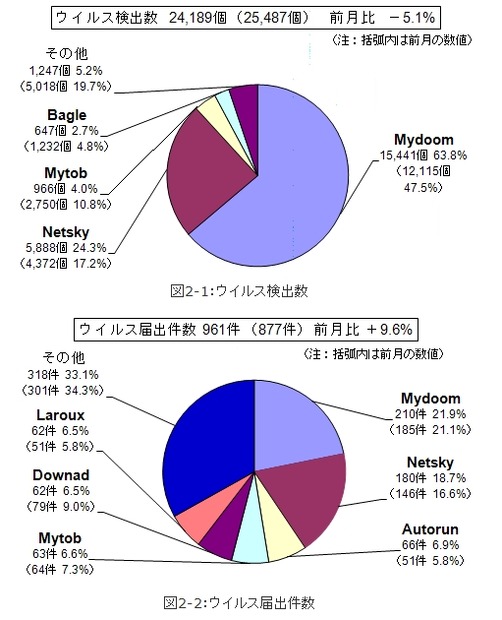 8月のウイルス検出数とウイルス届出件数