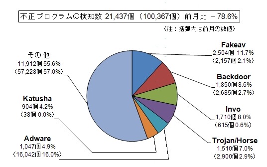 不正プログラムの検知件数