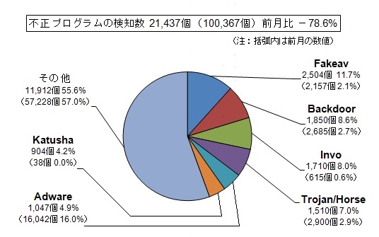 不正プログラムの検知件数