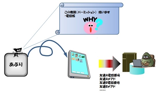 不正なアプリが情報を流出させるイメージ