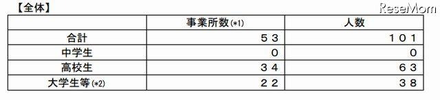 採用内定取消し状況（学校種別）