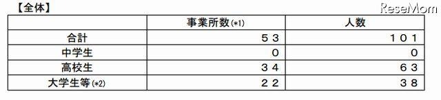 採用内定取消し状況（学校種別）