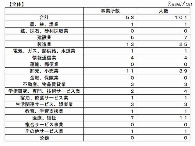 採用内定取消し状況（産業別）