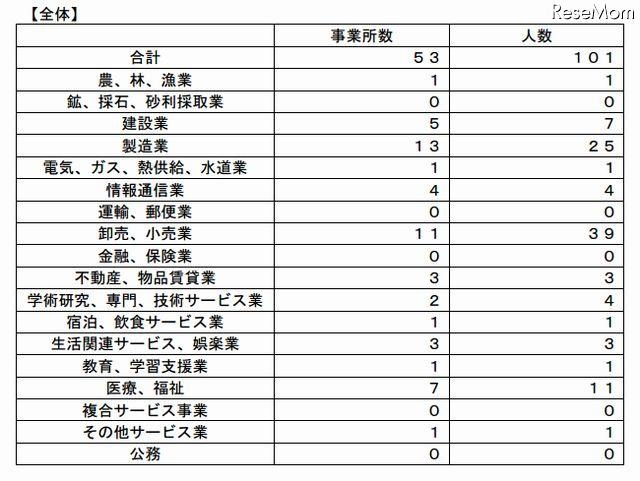 採用内定取消し状況（産業別）