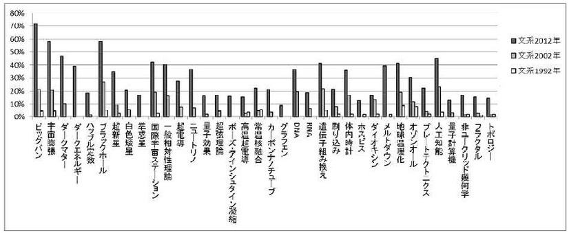 科学用語の興味率の変化（文系）