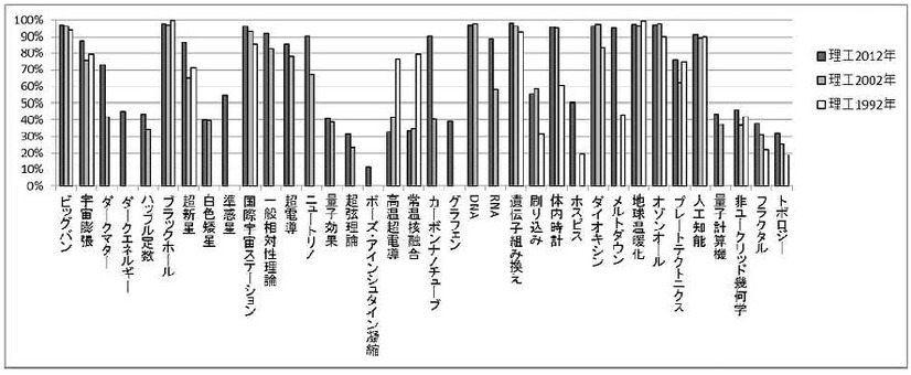 科学用語の認知率の変化（理系）