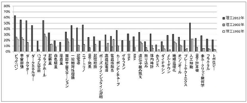 科学用語の興味率の変化（理系）