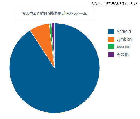 マルウェアが狙う携帯プラットフォームは、圧倒的にAndroid