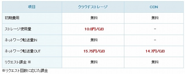 ストレージ使用量とネットワーク転送量による従量課金（税込）