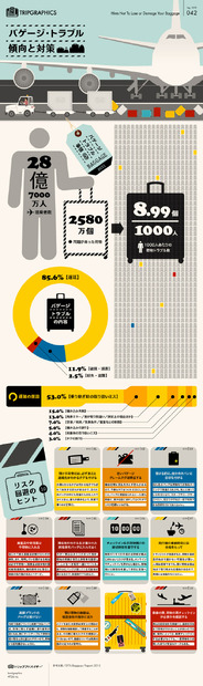 インフォグラフィック「バゲージ・トラブル　傾向と対策」