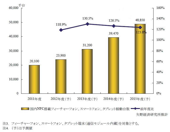 国内NFC搭載ハンドセット（フィーチャーホン+スマートフォン）、タブレット稼働台数予測