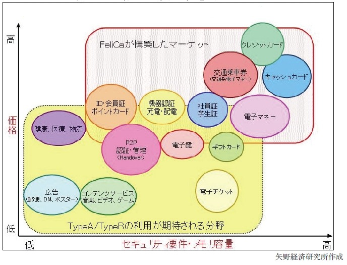 NFC導入により拡大が見込まれるサービス