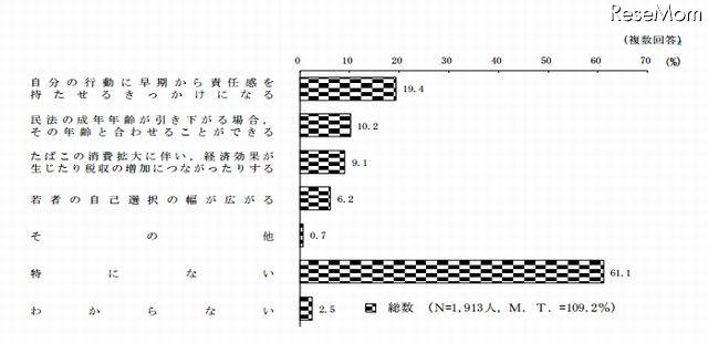 喫煙の年齢制限引下げメリット