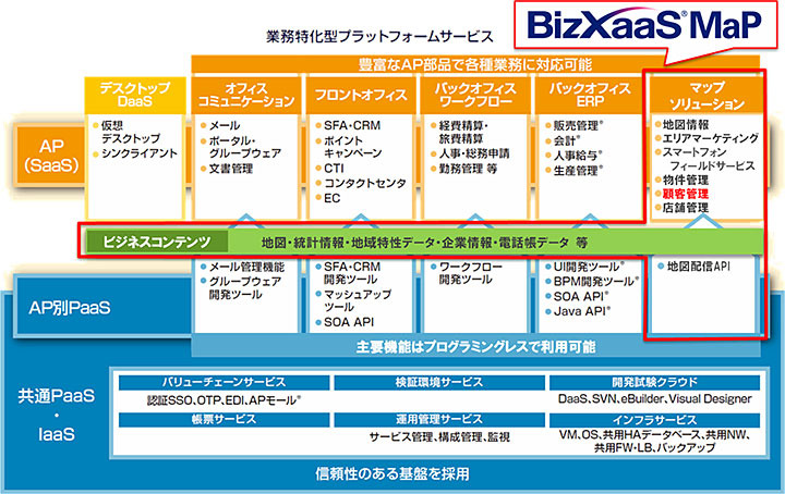 「BizXaaS MaP」の位置付け