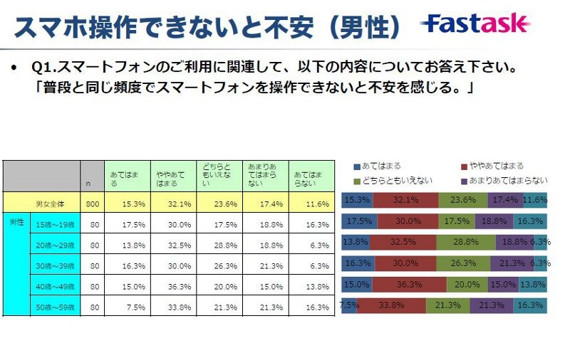 「スマホ操作できないと不安（男性）」の調査結果