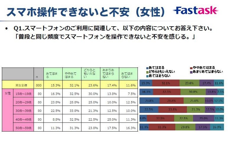 「スマホ操作できないと不安（女性）」の調査結果