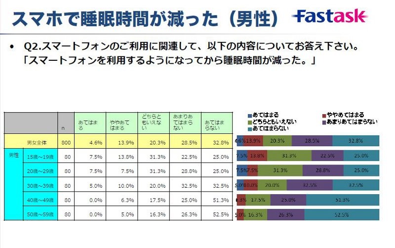 「スマホで睡眠時間が減った（男性）」の調査結果