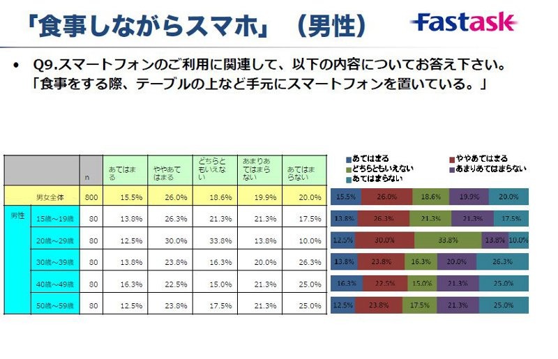 「食事しながらスマホ（男性）」の調査結果