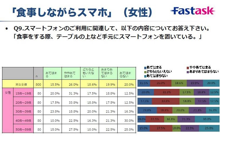 「食事しながらスマホ（女性）」の調査結果