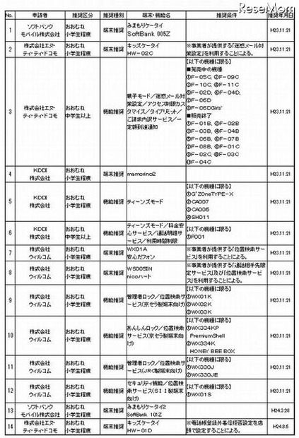 推奨されている携帯電話