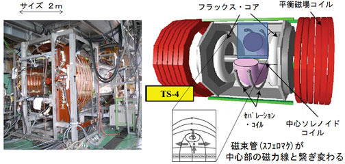 東京大学大学院新領域創成科学研究科のTS-4球状トーラス実験装置。コイルに電流を流すことで、放電ガスの中に磁場を作り、ドーナツ状に集まった約1万度のプラズマを装置内に作ることができる